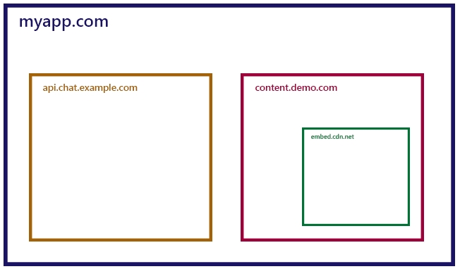 myapp.com with embedded api.chat.example.com and content.demo.com; embed.cdn.net is embedded in content.demo.com