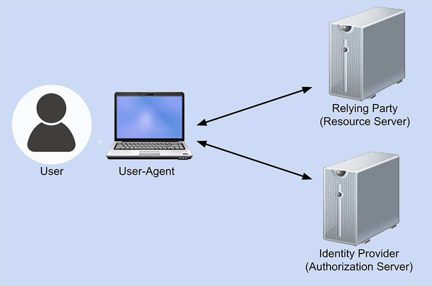 four body diagram with user, user-agent, relying party, and identity provider