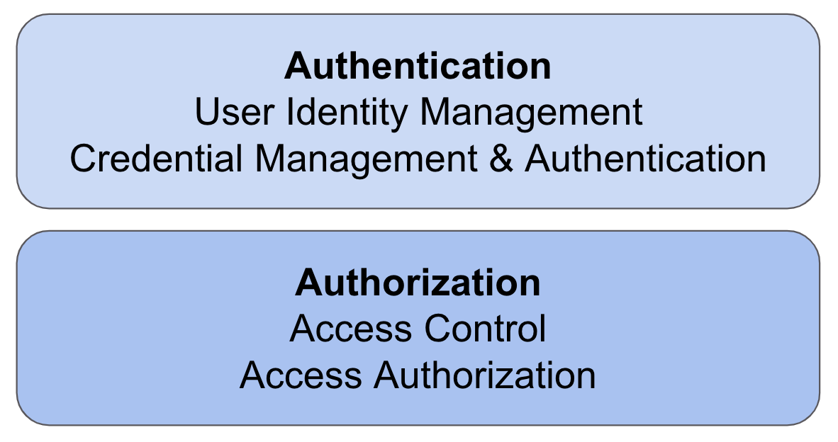 Authentication (User Identity Management and Credential Management) and Authorization (Access Control Access Authorization) boxes